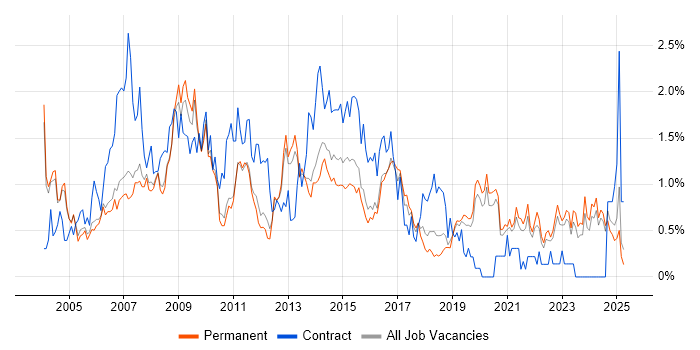 Job vacancy trend for Microsoft Project in Oxfordshire Job vacancy trend for Microsoft Project in Oxfordshire
