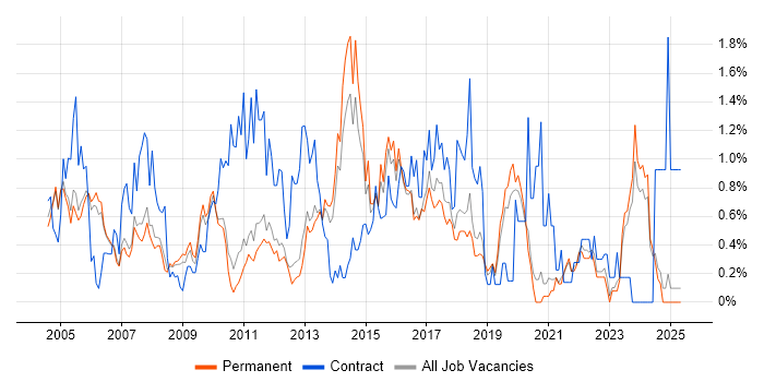 Job vacancy trend for MS Visio in Oxfordshire Job vacancy trend for MS Visio in Oxfordshire