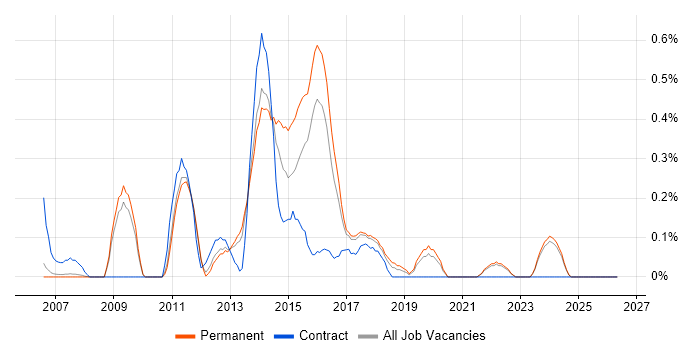 MSTest job vacancy trend in Oxfordshire