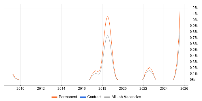 Job vacancy trend for Multi-Agent System in Oxfordshire Job vacancy trend for Multi-Agent System in Oxfordshire