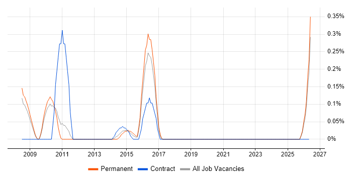 Multichannel Retail job vacancy trend in Oxfordshire