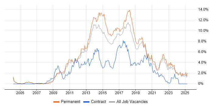 Job vacancy trend for MVC in Oxfordshire Job vacancy trend for MVC in Oxfordshire