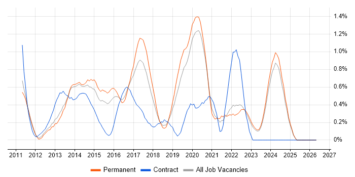 MVVM job vacancy trend in Oxfordshire