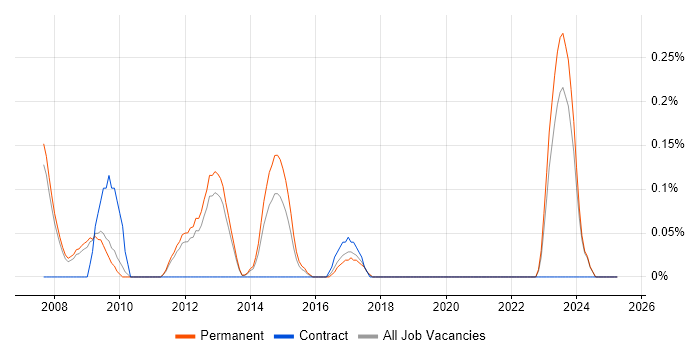 Job vacancy trend for MySQL DBA in Oxfordshire Job vacancy trend for MySQL DBA in Oxfordshire