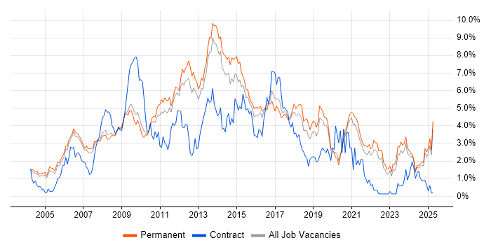Job vacancy trend for MySQL in Oxfordshire Job vacancy trend for MySQL in Oxfordshire