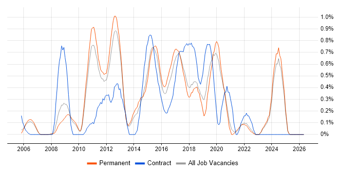 Nagios job vacancy trend in Oxfordshire