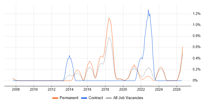 Nanotechnology job vacancy trend in Oxfordshire