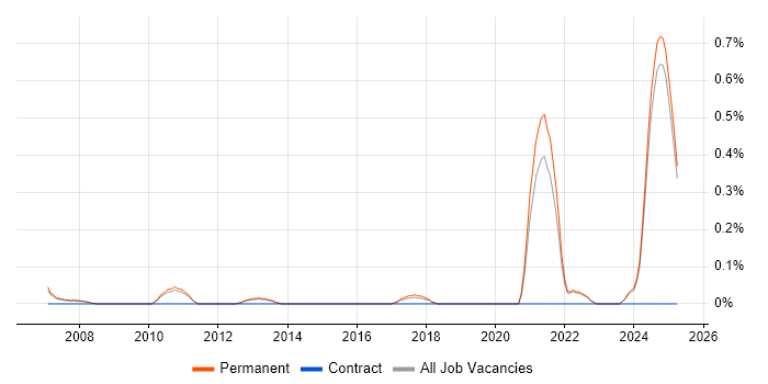 Job vacancy trend for NEBOSH in Oxfordshire Job vacancy trend for NEBOSH in Oxfordshire