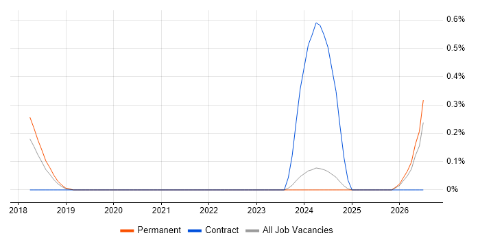 NestJS job vacancy trend in Oxfordshire