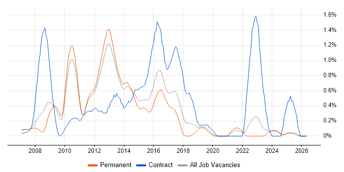 NetApp job vacancy trend in Oxfordshire