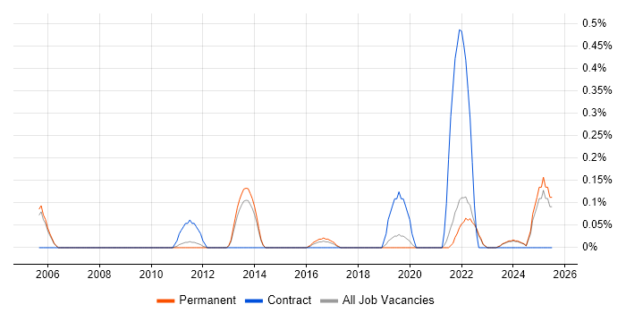 Job vacancy trend for NETGEAR in Oxfordshire Job vacancy trend for NETGEAR in Oxfordshire