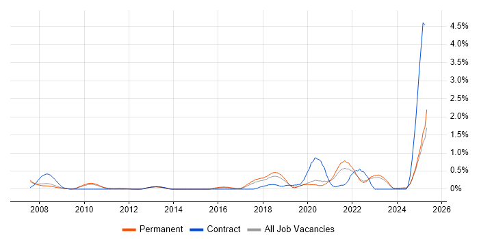 Job vacancy trend for NetSuite in Oxfordshire Job vacancy trend for NetSuite in Oxfordshire