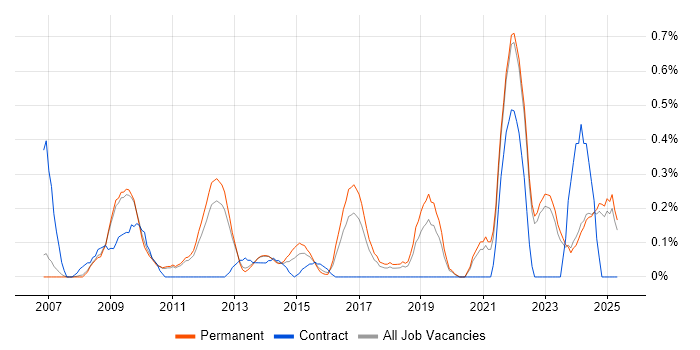 Job vacancy trend for Network+ Certification in Oxfordshire Job vacancy trend for Network+ Certification in Oxfordshire
