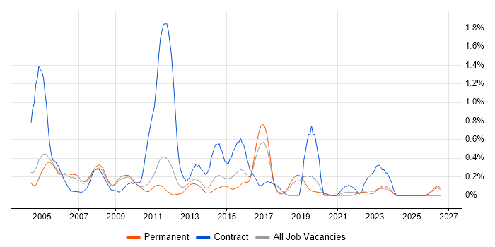 Network Analyst job vacancy trend in Oxfordshire
