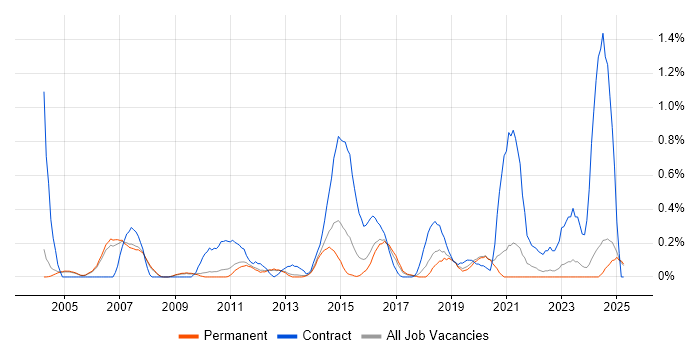 Job vacancy trend for Network Architect in Oxfordshire Job vacancy trend for Network Architect in Oxfordshire