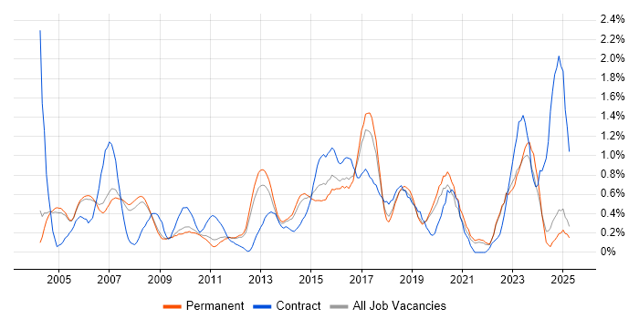 Job vacancy trend for Network Design in Oxfordshire Job vacancy trend for Network Design in Oxfordshire
