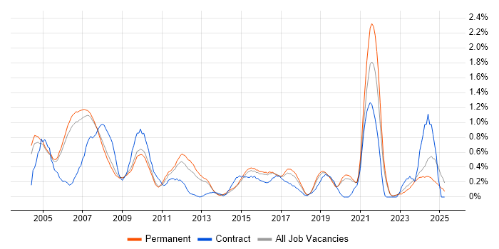 Job vacancy trend for Network Management in Oxfordshire Job vacancy trend for Network Management in Oxfordshire