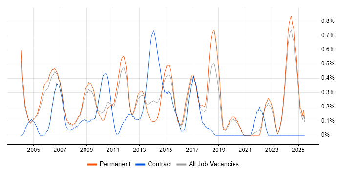 Job vacancy trend for Network Manager in Oxfordshire Job vacancy trend for Network Manager in Oxfordshire