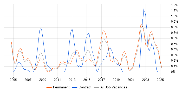 Job vacancy trend for Network Monitoring in Oxfordshire Job vacancy trend for Network Monitoring in Oxfordshire
