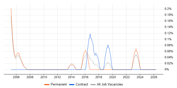 Network Operations Engineer job vacancy trend in Oxfordshire