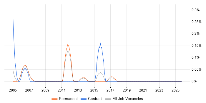Network Planning job vacancy trend in Oxfordshire