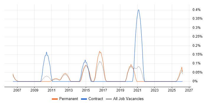 Network Security Architect job vacancy trend in Oxfordshire