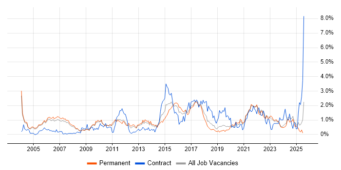 Job vacancy trend for Network Security in Oxfordshire Job vacancy trend for Network Security in Oxfordshire