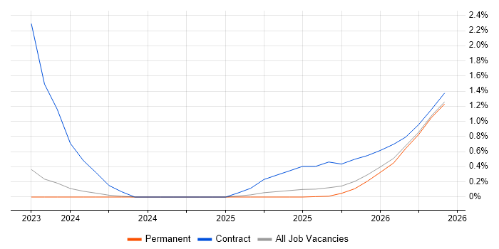 Network Segmentation job vacancy trend in Oxfordshire