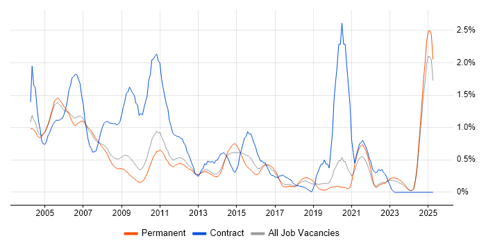 Job vacancy trend for Network Support in Oxfordshire