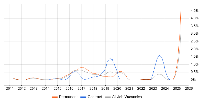 Job vacancy trend for Network Virtualisation in Oxfordshire Job vacancy trend for Network Virtualisation in Oxfordshire