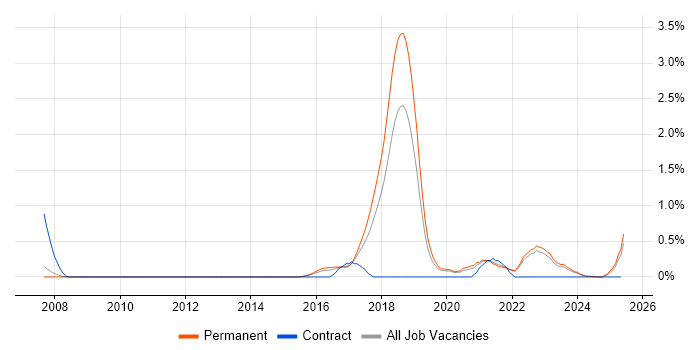 Job vacancy trend for Neural Network in Oxfordshire Job vacancy trend for Neural Network in Oxfordshire