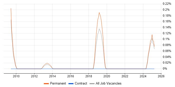 Job vacancy trend for New Business Development Executive in Oxfordshire Job vacancy trend for New Business Development Executive in Oxfordshire