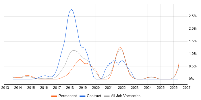 New Relic job vacancy trend in Oxfordshire