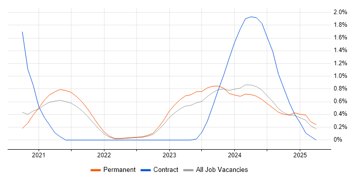Job vacancy trend for Next.js in Oxfordshire Job vacancy trend for Next.js in Oxfordshire