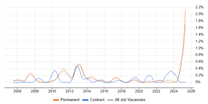 Job vacancy trend for NFS in Oxfordshire Job vacancy trend for NFS in Oxfordshire