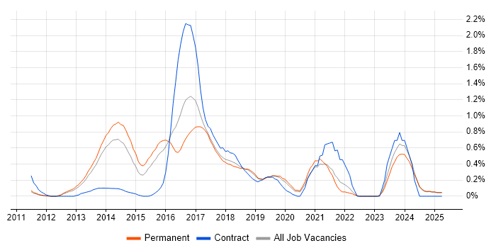 Job vacancy trend for nginx in Oxfordshire Job vacancy trend for nginx in Oxfordshire