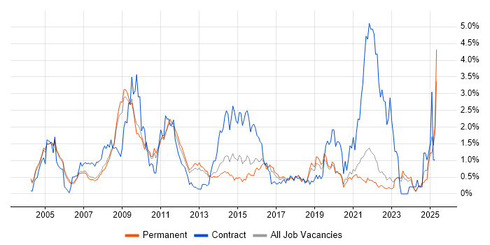 Job vacancy trend for NHS in Oxfordshire Job vacancy trend for NHS in Oxfordshire