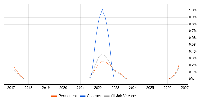 NIST 800 job vacancy trend in Oxfordshire