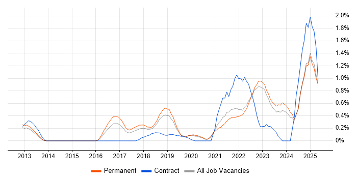 Job vacancy trend for NIST in Oxfordshire
