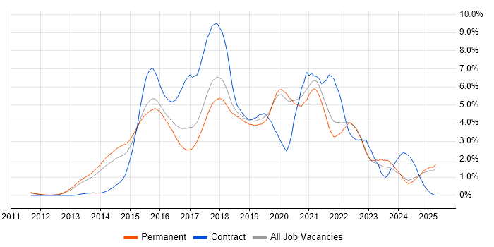 Job vacancy trend for Node.js in Oxfordshire Job vacancy trend for Node.js in Oxfordshire