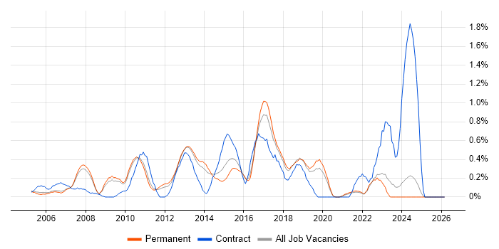 Non-Functional Testing job vacancy trend in Oxfordshire