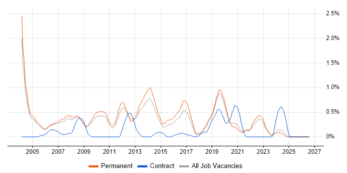 Numerate Degree job vacancy trend in Oxfordshire