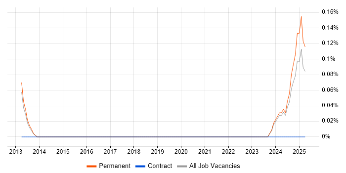 Job vacancy trend for Nutanix in Oxfordshire Job vacancy trend for Nutanix in Oxfordshire