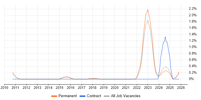 NVIDIA job vacancy trend in Oxfordshire