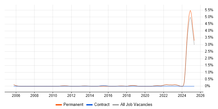 Job vacancy trend for NVQ Level 3 in Oxfordshire Job vacancy trend for NVQ Level 3 in Oxfordshire