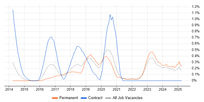 Job vacancy trend for OAuth in Oxfordshire Job vacancy trend for OAuth in Oxfordshire