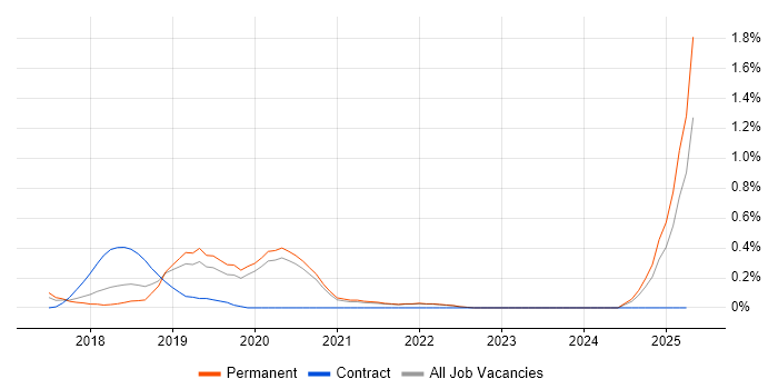 Job vacancy trend for OAuth2 in Oxfordshire Job vacancy trend for OAuth2 in Oxfordshire