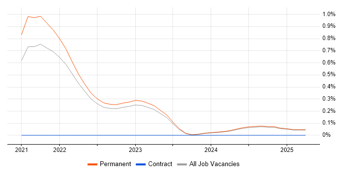 Job vacancy trend for Observability in Oxfordshire Job vacancy trend for Observability in Oxfordshire