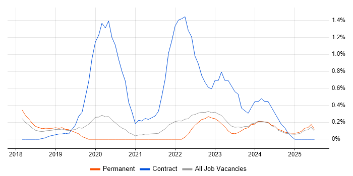 Job vacancy trend for OCI in Oxfordshire