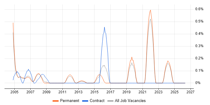 OCP job vacancy trend in Oxfordshire